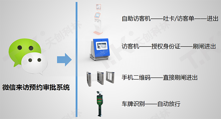 訪(fǎng)客機人臉識別助力門(mén)崗智慧管理